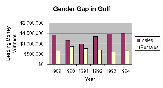 ChartObject Gender Gap in Golf