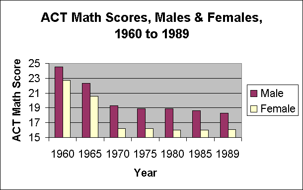 ChartObject ACT Math Scores, Males & Females, 1960 to 1989