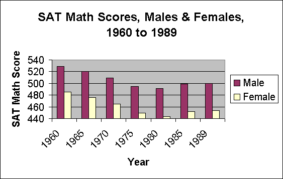 ChartObject SAT Math Scores, Males & Females, 1960 to 1989