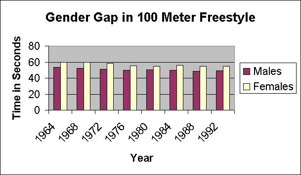 ChartObject Gender Gap in 100 Meter Freestyle