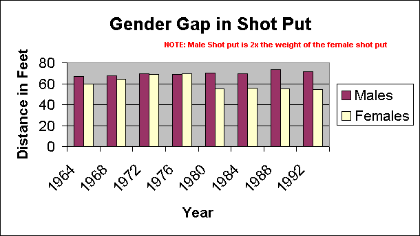 ChartObject Gender Gap in Shot Put