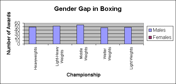 ChartObject Gender Gap in Boxing