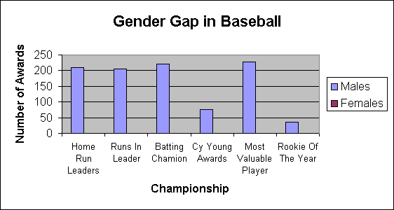 ChartObject Gender Gap in Baseball